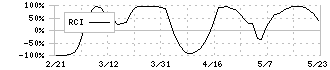 テクノプロ・ホールディングス(6028)のRCI