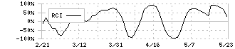 アトラグループ(6029)のRCI