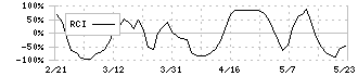 アドベンチャー(6030)のRCI