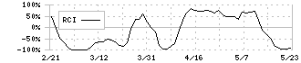 ＺＥＴＡ(6031)のRCI