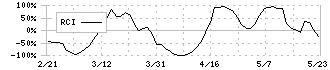 エクストリーム(6033)のRCI