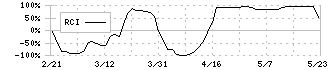 アイ・アールジャパンホールディングス(6035)のRCI