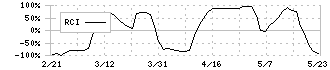 ＫｅｅＰｅｒ技研(6036)のRCI