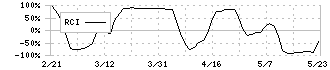 楽待(6037)のRCI