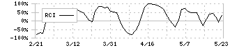 イード(6038)のRCI