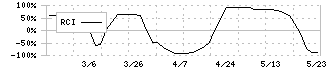 ニッキ(6042)のRCI