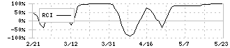 三機サービス(6044)のRCI