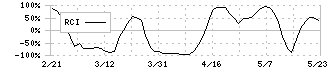 レントラックス(6045)のRCI