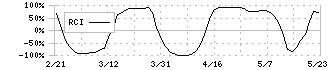 リンクバル(6046)のRCI