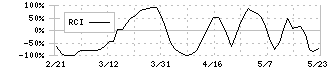 Ｇｕｎｏｓｙ(6047)のRCI