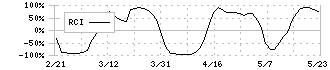 デザインワン・ジャパン(6048)のRCI