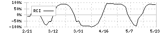 イトクロ(6049)のRCI