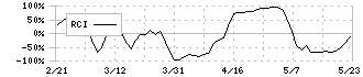 イー・ガーディアン(6050)のRCI