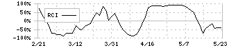 リブセンス(6054)のRCI