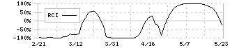 ジャパンマテリアル(6055)のRCI