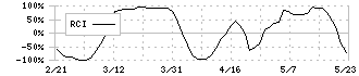 ベクトル(6058)のRCI