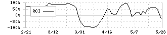 ウチヤマホールディングス(6059)のRCI