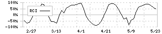 こころネット(6060)のRCI