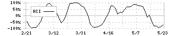 チャーム・ケア・コーポレーション(6062)のRCI