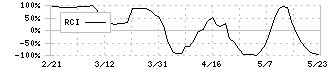 日本エマージェンシーアシスタンス(6063)のRCI