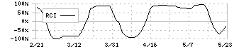 トレンダーズ(6069)のRCI