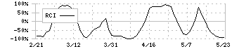 キャリアリンク(6070)のRCI