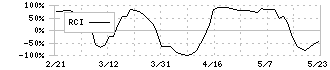 地盤ネットホールディングス(6072)のRCI