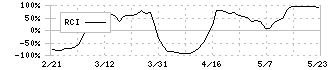 ジェイエスエス(6074)のRCI