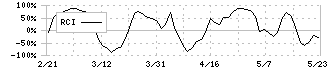 アメイズ(6076)のRCI