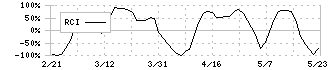 バリューＨＲ(6078)のRCI