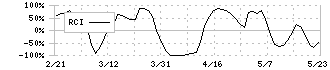 アライドアーキテクツ(6081)のRCI