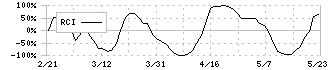 ＥＲＩホールディングス(6083)のRCI