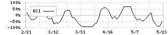 シンメンテホールディングス(6086)のRCI