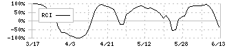 アビスト(6087)のRCI