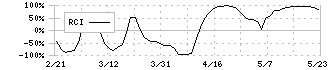 シグマクシス・ホールディングス(6088)のRCI