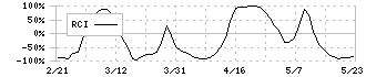 ウィルグループ(6089)のRCI