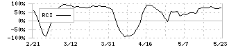 ウエスコホールディングス(6091)のRCI