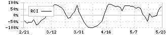 エンバイオ・ホールディングス(6092)のRCI