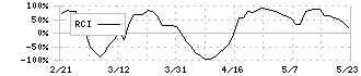 エスクロー・エージェント・ジャパン(6093)のRCI