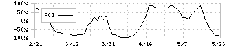 フリークアウト・ホールディングス(6094)のRCI