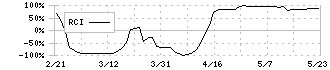 メドピア(6095)のRCI