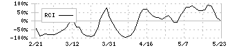 エラン(6099)のRCI