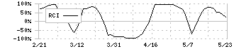 ツガミ(6101)のRCI