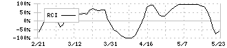 オークマ(6103)のRCI