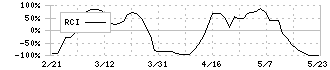 芝浦機械(6104)のRCI