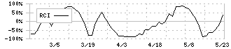 旭精機工業(6111)のRCI