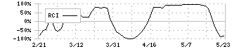アマダ(6113)のRCI