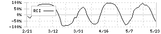 アイダエンジニアリング(6118)のRCI