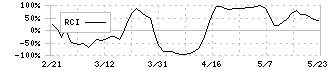 ＦＵＪＩ(6134)のRCI