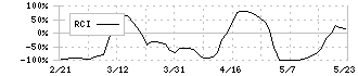 牧野フライス製作所(6135)のRCI